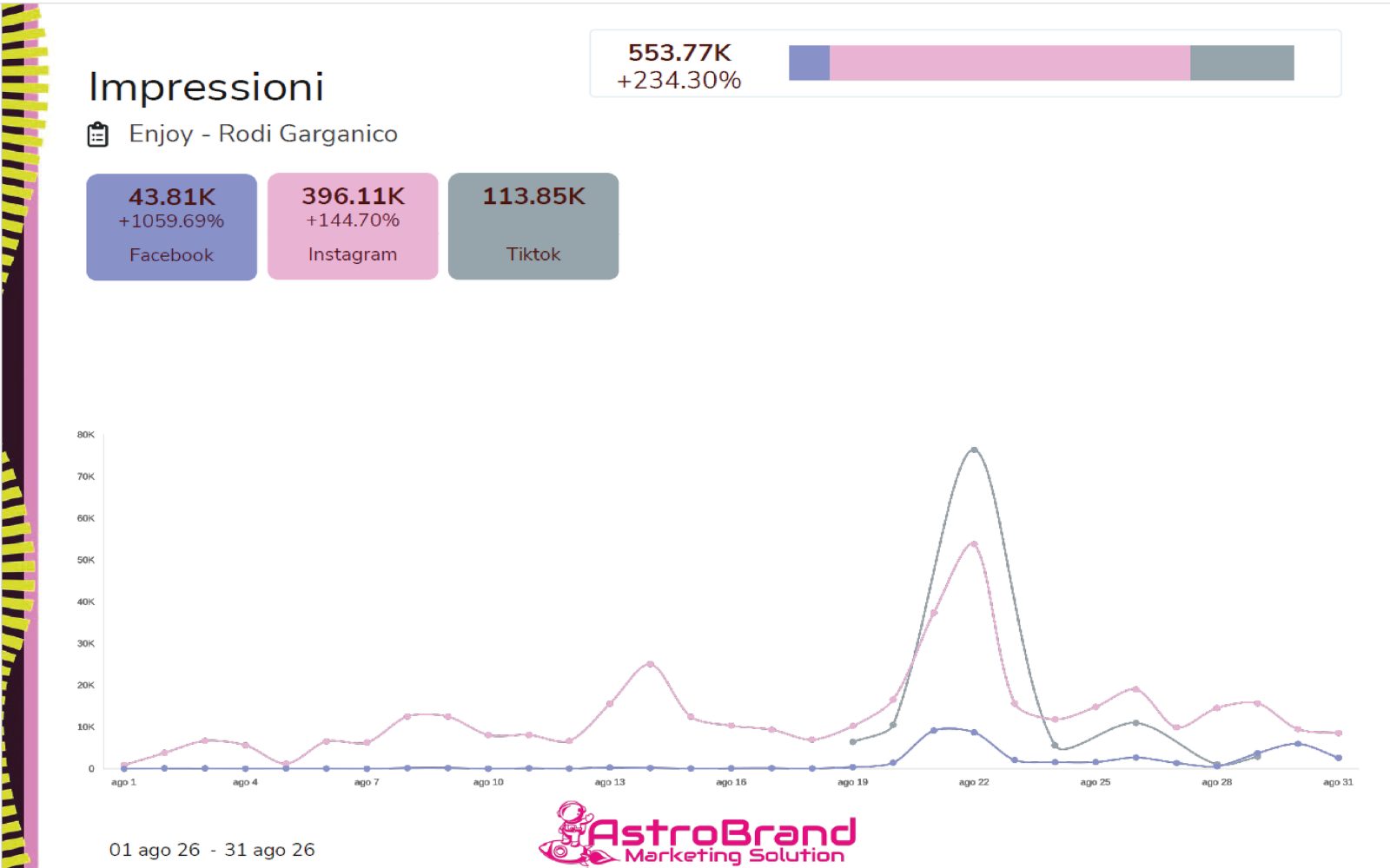 Gestione Social Media